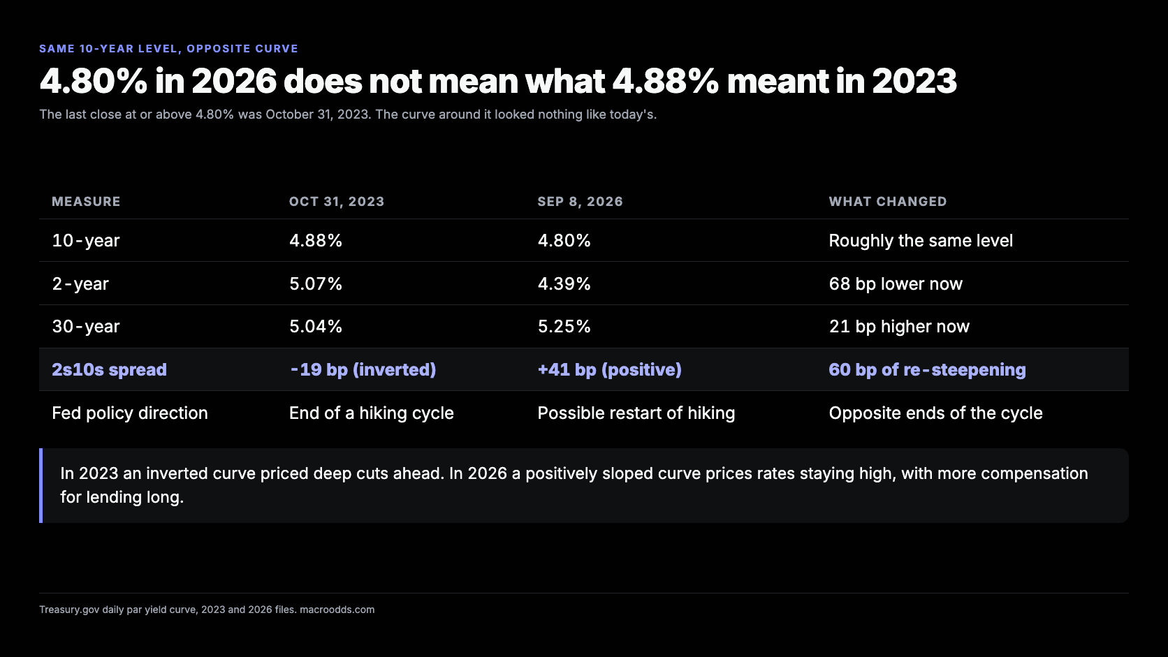 Comparison table showing the 10-year Treasury at 4.88 percent on October 31 2023 against 4.80 percent on September 8 2026, with the 2s10s spread moving from minus 19 basis points inverted to plus 41 basis points positive