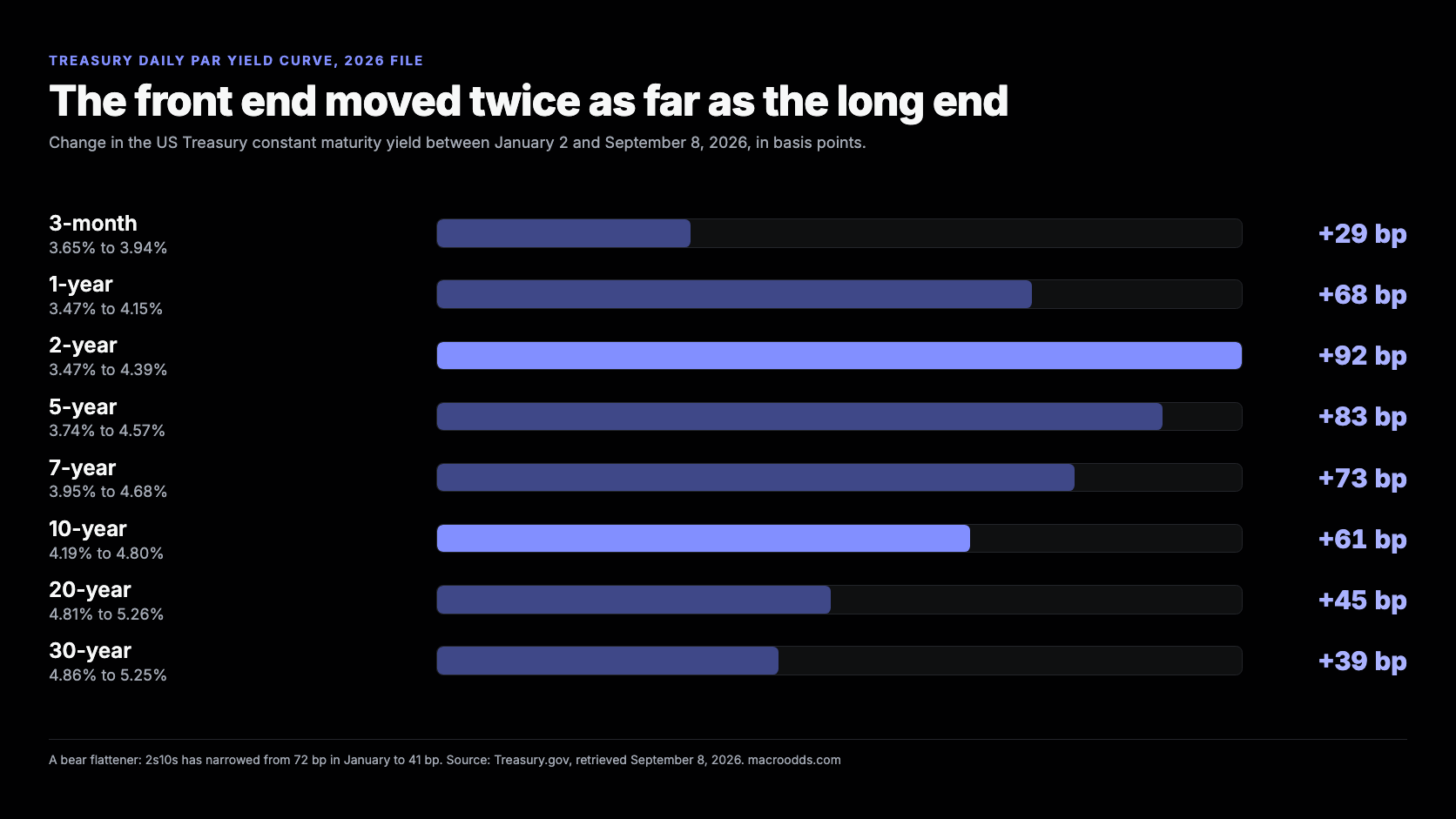 Bar chart of the change in each US Treasury constant maturity yield between January 2 and September 8 2026, the 2-year up 92 basis points and the 30-year up 39 basis points, with the 10-year up 61