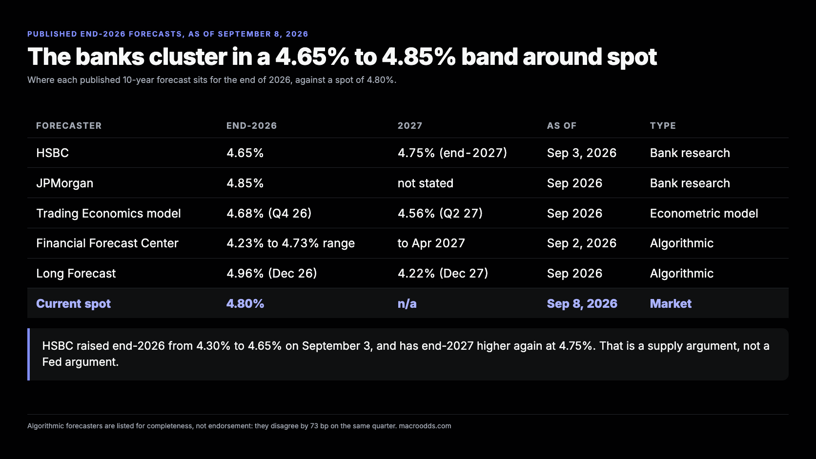 Table of published end-2026 forecasts for the 10-year Treasury yield: HSBC 4.65 percent, JPMorgan 4.85 percent, Trading Economics 4.68 percent, Long Forecast 4.96 percent, against a spot of 4.80 percent on September 8 2026