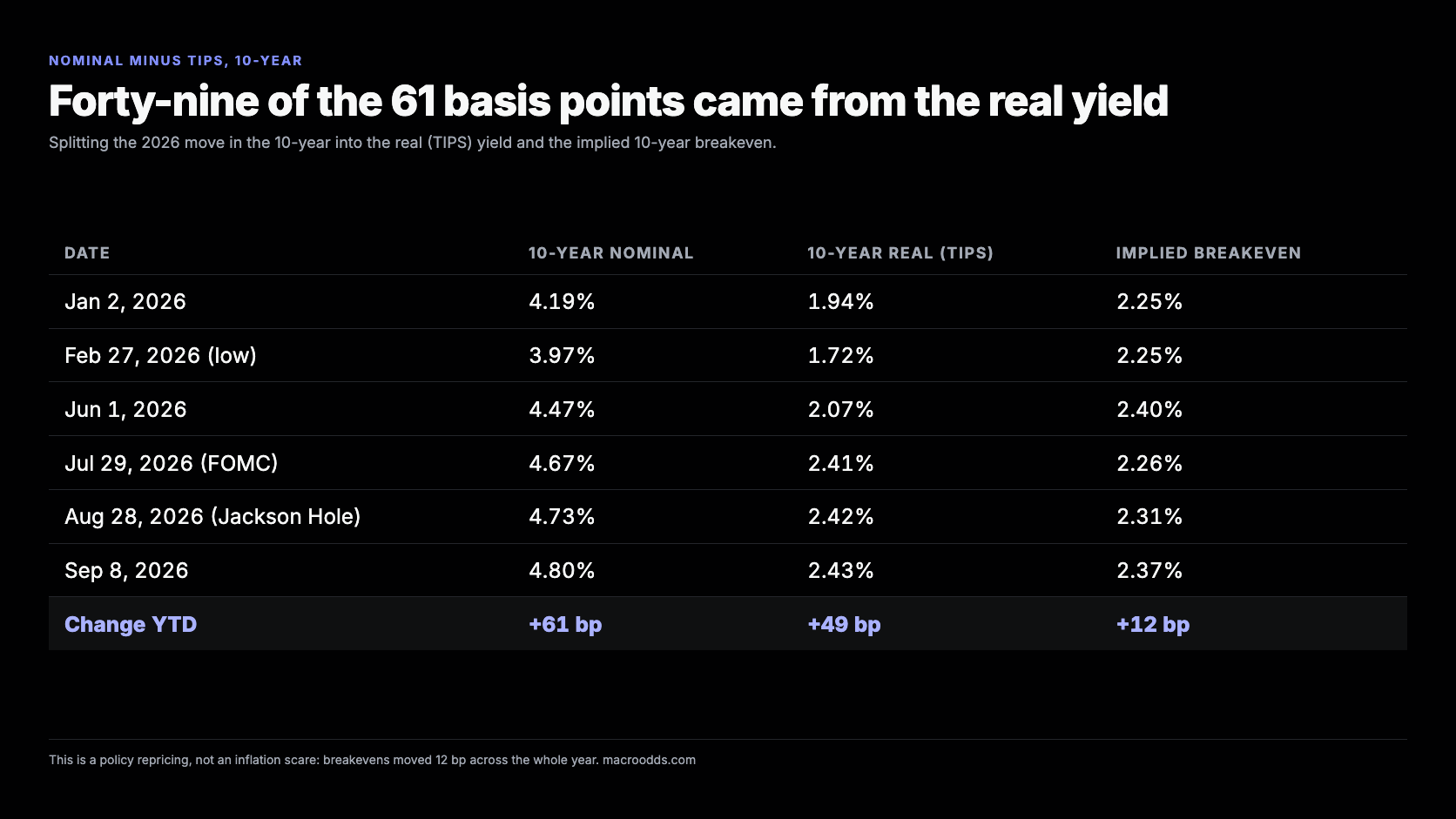 Table splitting the 61 basis point rise in the 10-year Treasury yield in 2026 into 49 basis points from the real TIPS yield and 12 basis points from the 10-year breakeven, nominal moving from 4.19 percent on January 2 to 4.80 percent on September 8