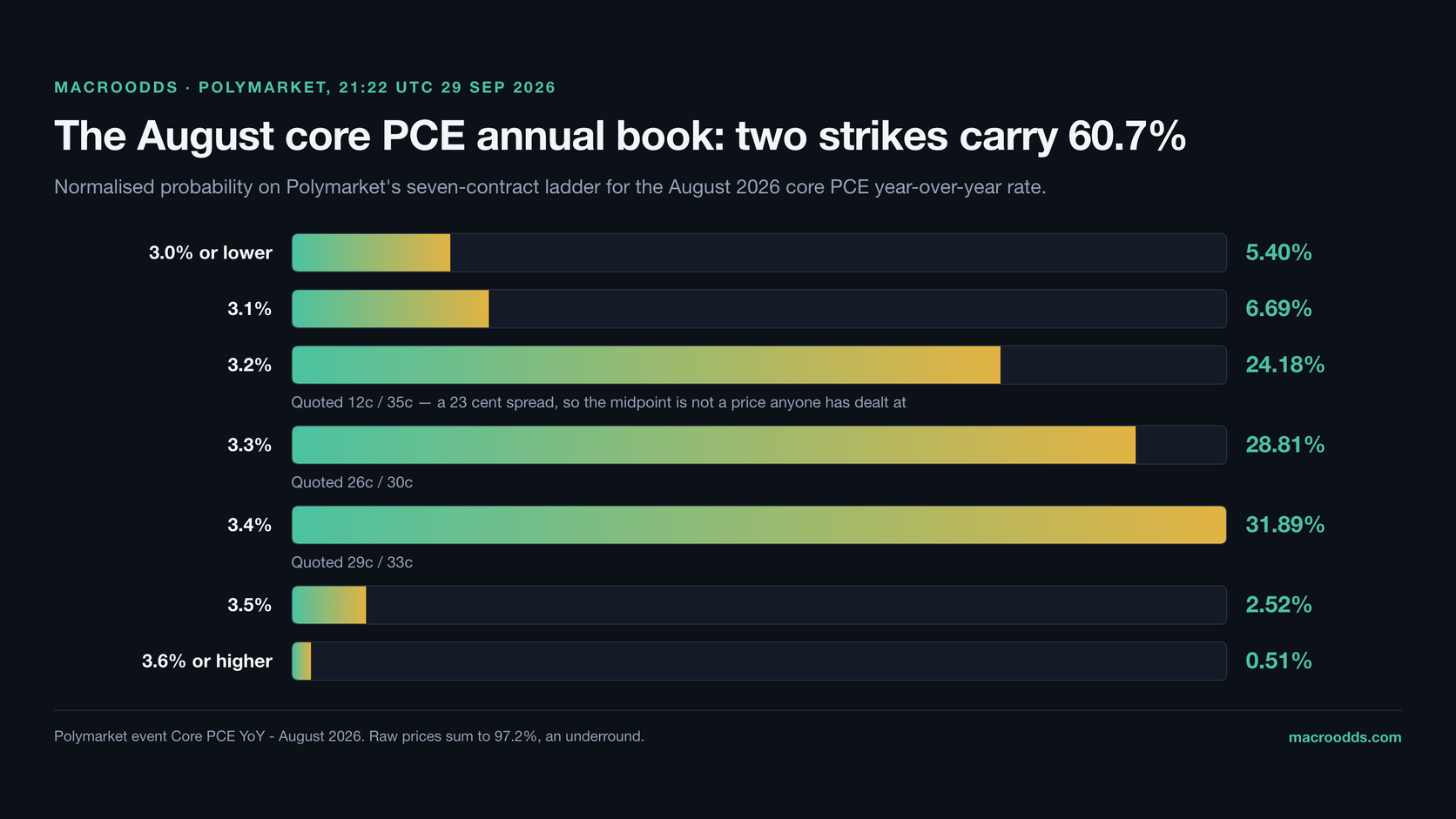Horizontal bar chart of the normalised Polymarket August 2026 core PCE annual book: 3.0% or lower at 5.40%, 3.1% at 6.69%, 3.2% at 24.18%, 3.3% at 28.81%, 3.4% at 31.89%, 3.5% at 2.52% and 3.6% or higher at 0.51%