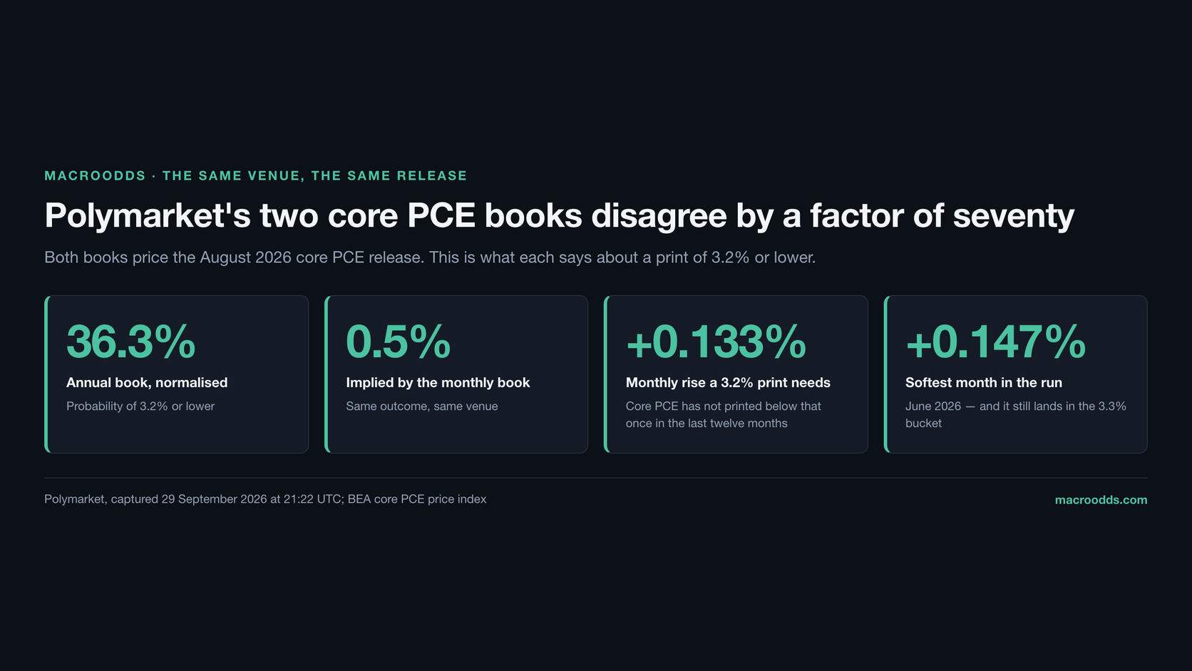 Four data tiles comparing Polymarket's two core PCE books on a print of 3.2% or lower: the annual book at 36.3%, the monthly book at 0.5%, the +0.133% monthly rise such a print requires, and +0.147% as the softest month in the last twelve