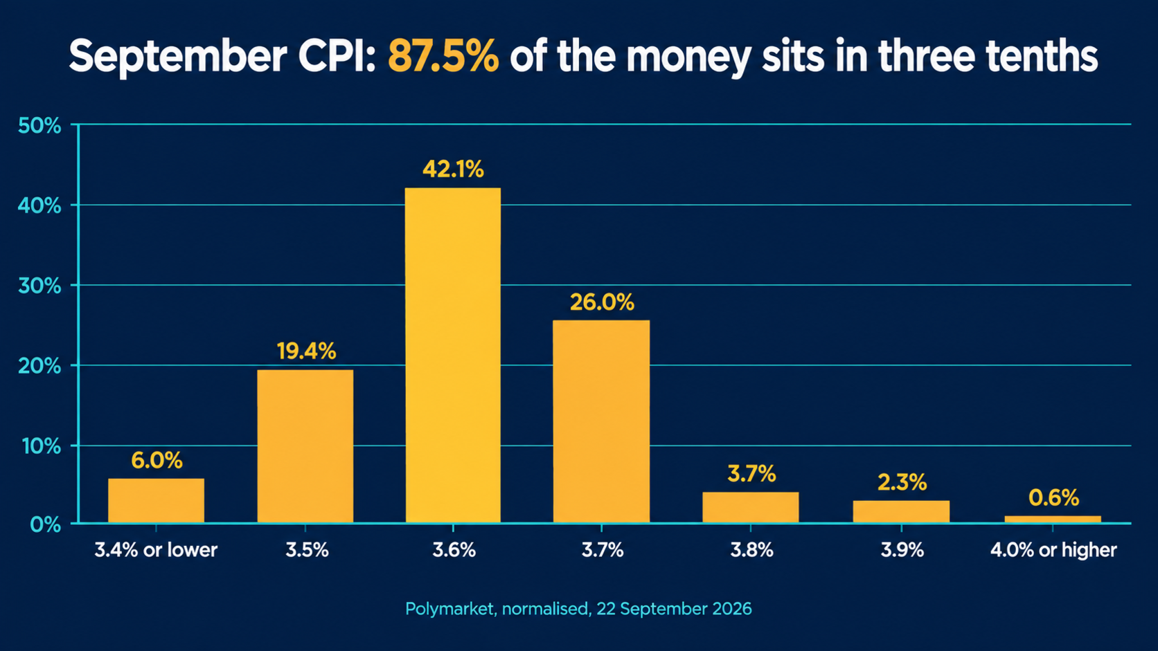 Bar chart of the normalised Polymarket September CPI ladder: 3.4% or lower at 6.0 percent, 3.5% at 19.4 percent, 3.6% at 42.1 percent, 3.7% at 26.0 percent, 3.8% at 3.7 percent, 3.9% at 2.3 percent and 4.0% or higher at 0.6 percent
