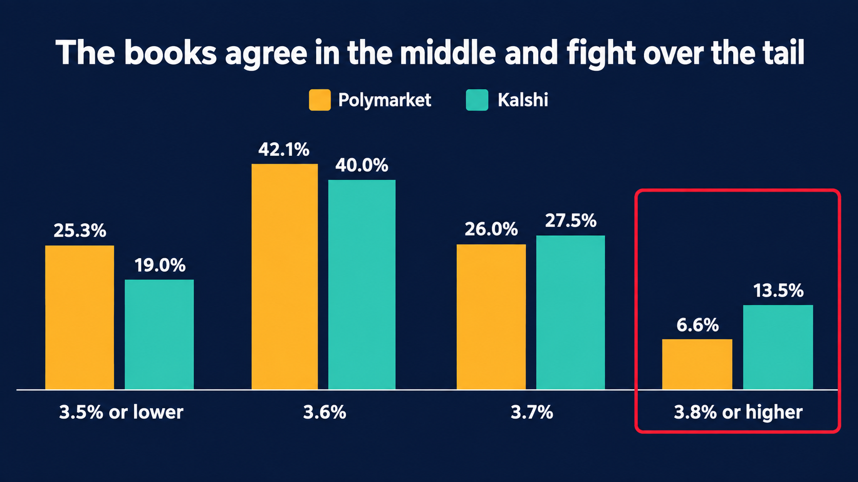 Grouped bar chart comparing Polymarket and Kalshi: 3.5% or lower at 25.3 against 19.0 percent, 3.6% at 42.1 against 40.0 percent, 3.7% at 26.0 against 27.5 percent, and 3.8% or higher at 6.6 against 13.5 percent