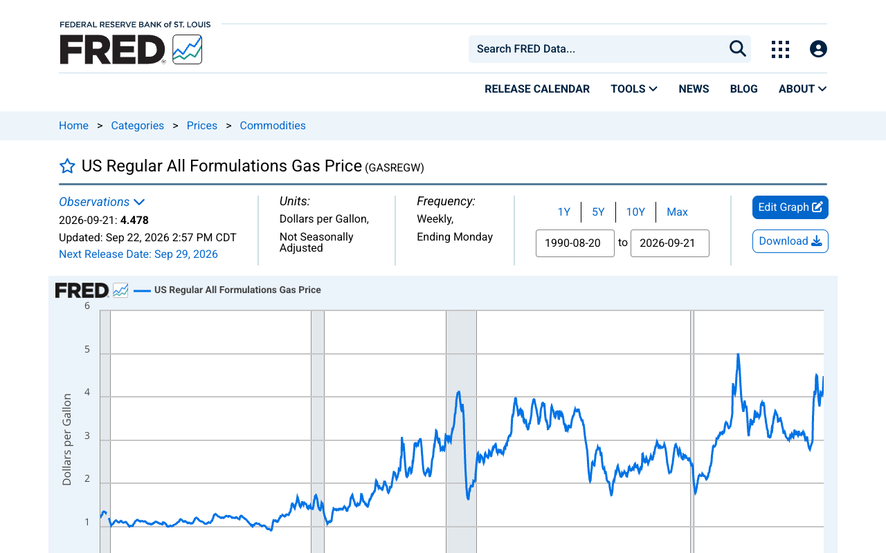 FRED series page for US Regular All Formulations Gas Price, GASREGW, showing the 2026-09-21 observation at 4.478 dollars per gallon, updated September 22, 2026