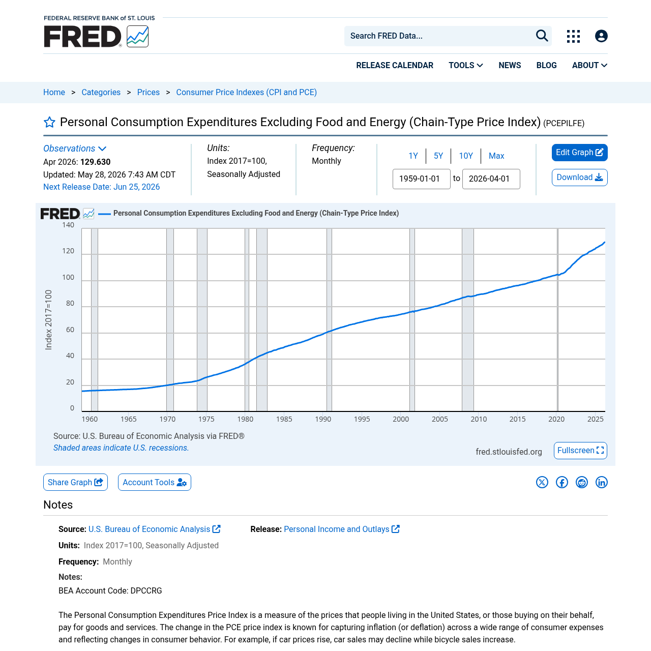 FRED chart of the core PCE price index