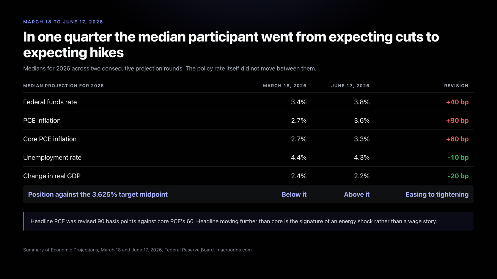 Table of March to June 2026 revisions in the 2026 medians: federal funds rate 3.4 to 3.8 percent up 40 basis points, PCE inflation 2.7 to 3.6 up 90, core PCE 2.7 to 3.3 up 60, unemployment 4.4 to 4.3 down 10, real GDP 2.4 to 2.2 down 20