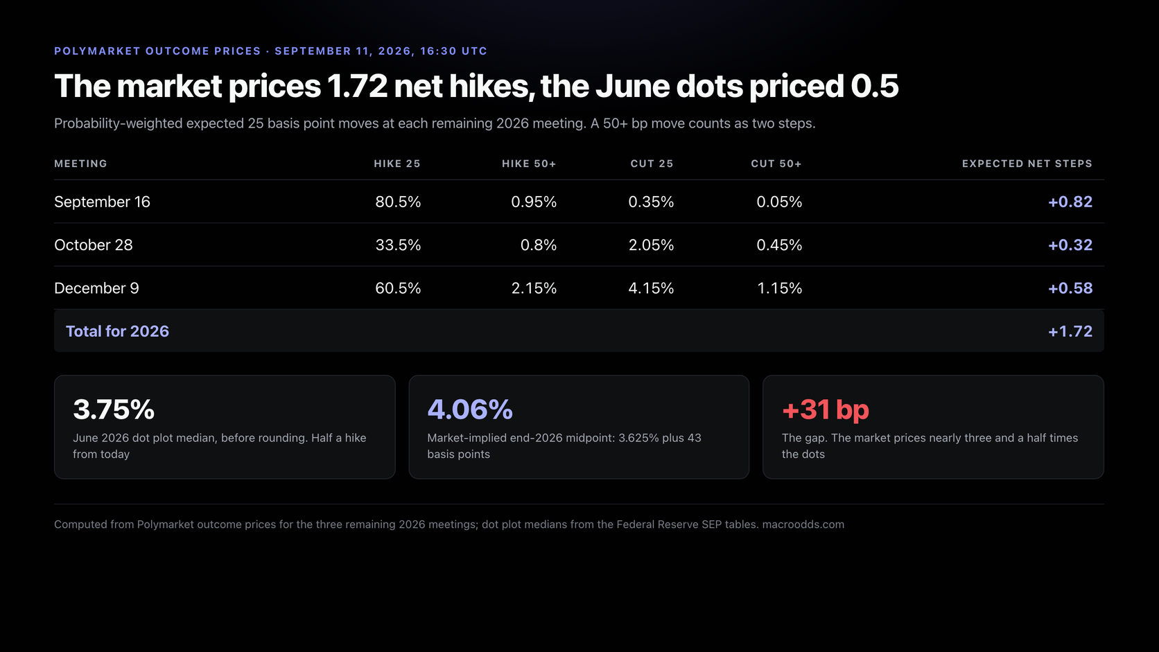 Table of probability-weighted expected rate moves: September plus 0.82 steps, October plus 0.32, December plus 0.58, totalling plus 1.72 net hikes, against a June dot plot median of 3.75 percent and a market-implied 4.06 percent, a gap of 31 basis points