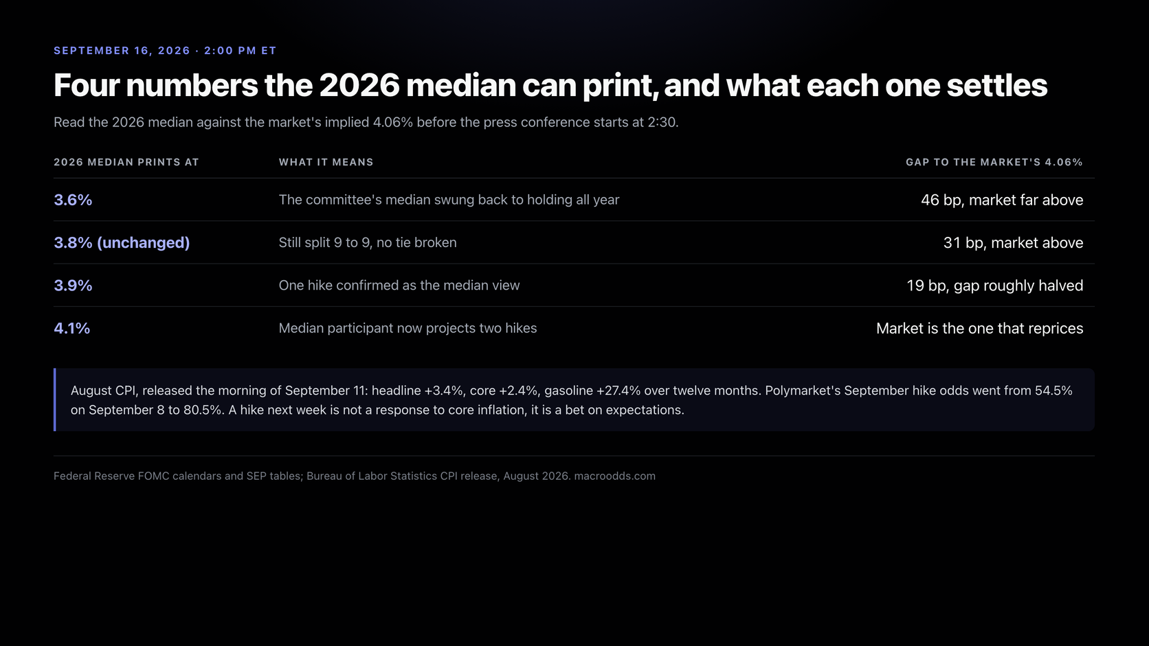 Table of the four numbers the 2026 median can print on September 16, 3.6 percent meaning a return to holding, 3.8 percent meaning still split nine to nine, 3.9 percent confirming one hike and 4.1 percent projecting two, each with its gap to the market's 4.06 percent