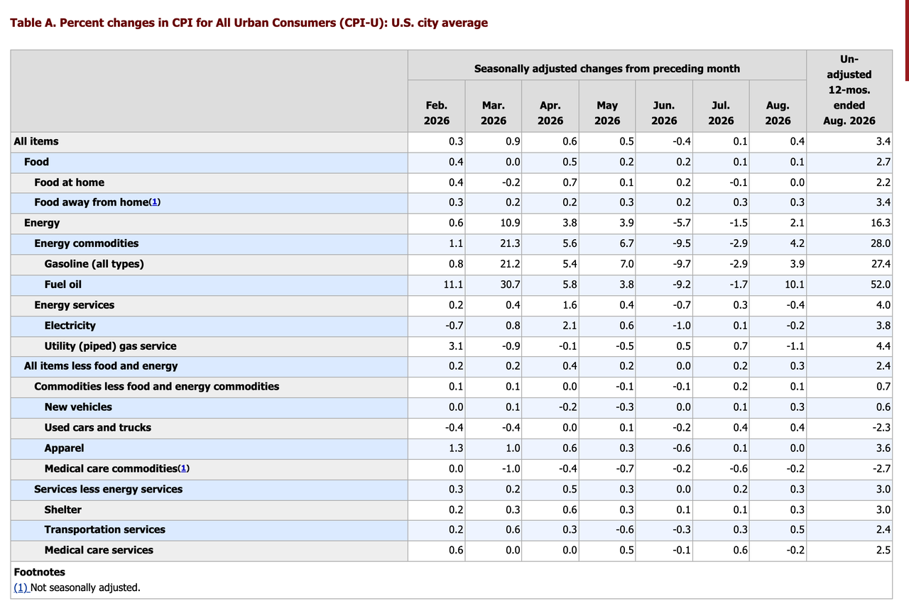 The Bureau of Labor Statistics Table A from the August 2026 CPI release, showing all items up 0.4 percent on the month and 3.4 percent over twelve months, all items less food and energy up 0.3 and 2.4, energy 2.1 and 16.3 and gasoline 3.9 and 27.4