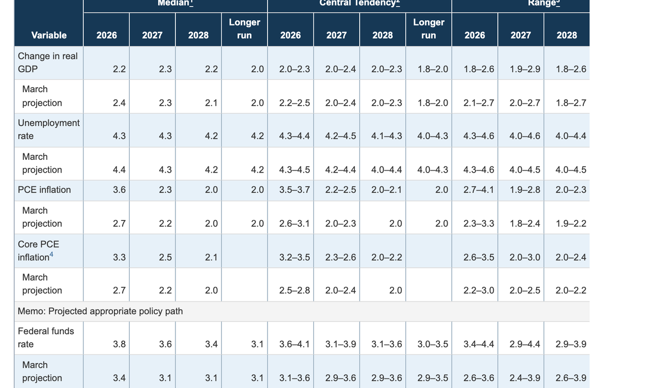 The Federal Reserve's own June 17 2026 projections table showing the 2026 median federal funds rate at 3.8 percent against a March projection of 3.4, PCE inflation 3.6 against 2.7 and core PCE 3.3 against 2.7