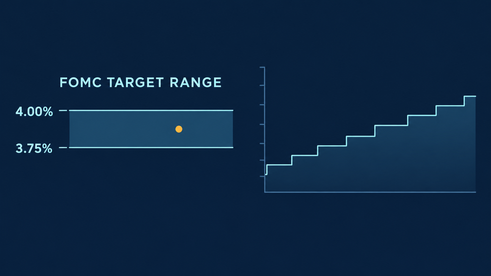 MacroOdds illustration on a dark navy field: a horizontal band labelled FOMC target range with 4.00% marked at its upper edge and 3.75% at its lower edge and a single marker inside it, beside a stepped line climbing to the right
