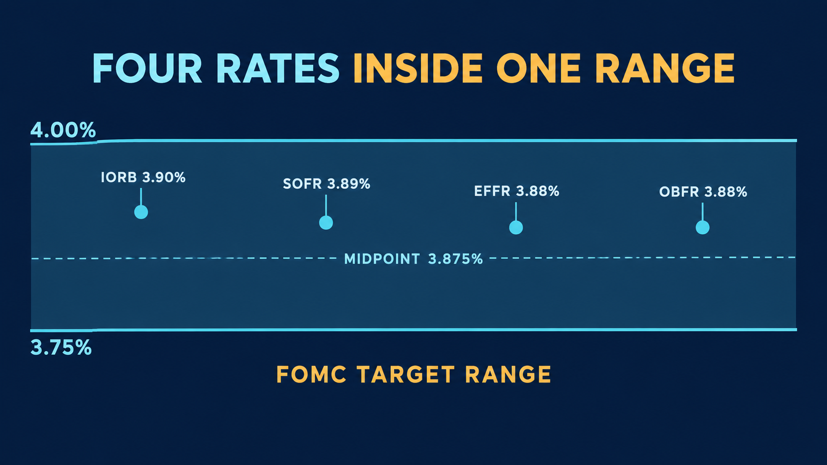 Data card headed Four Rates Inside One Range: a band whose upper edge is 4.00% and lower edge 3.75%, holding IORB 3.90%, SOFR 3.89%, EFFR 3.88% and OBFR 3.88%, with a dashed midpoint line at 3.875%