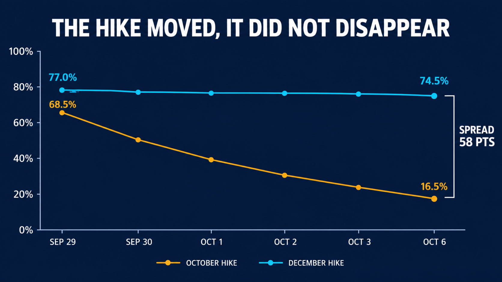 Line chart headed The Hike Moved, It Did Not Disappear: the October hike line falls from 68.5% on September 29 to 16.5% on October 6 while the December hike line runs from 77.0% to 74.5%, with the gap between the endpoints bracketed as a spread of 58 points