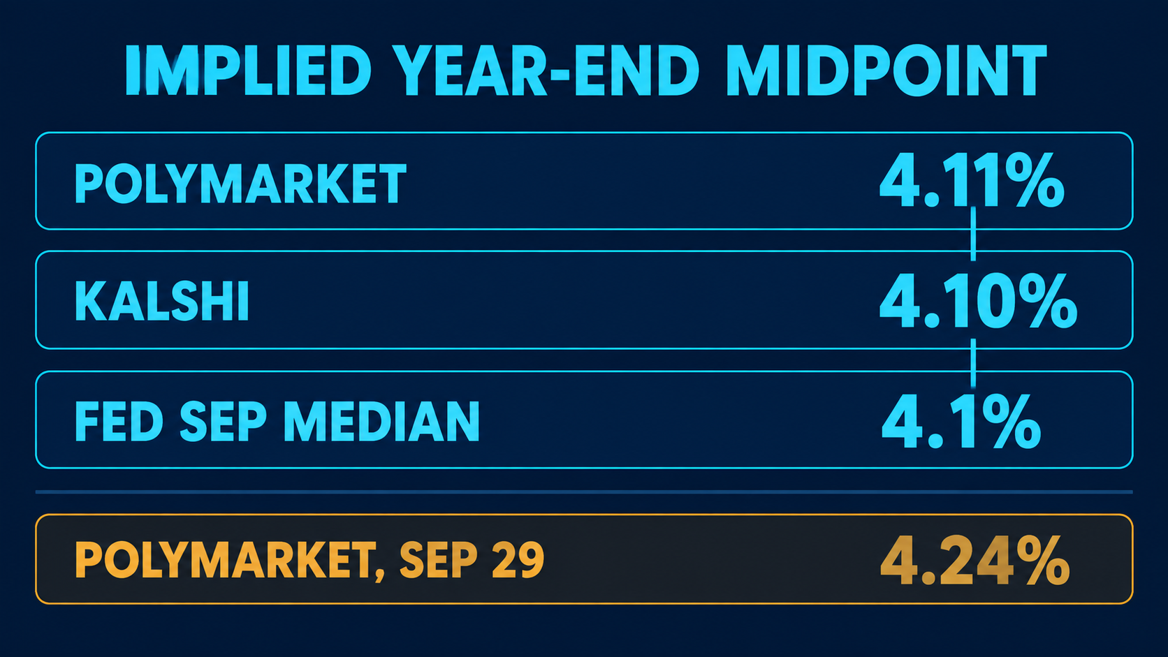 Comparison card headed Implied Year-End Midpoint: Polymarket 4.11%, Kalshi 4.10% and the Fed September median 4.1% aligned on one vertical guide, with Polymarket on September 29 set apart below at 4.24%