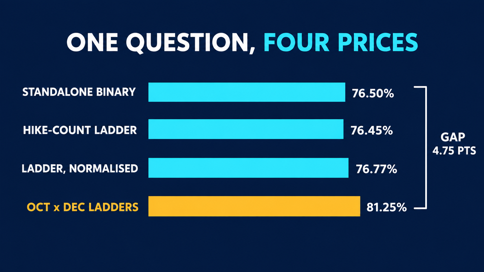 Bar chart headed One Question, Four Prices: the standalone binary at 76.50%, the hike-count ladder at 76.45%, the same ladder normalised at 76.77% and the October times December decision ladders at 81.25%, with the spread marked as a gap of 4.75 points