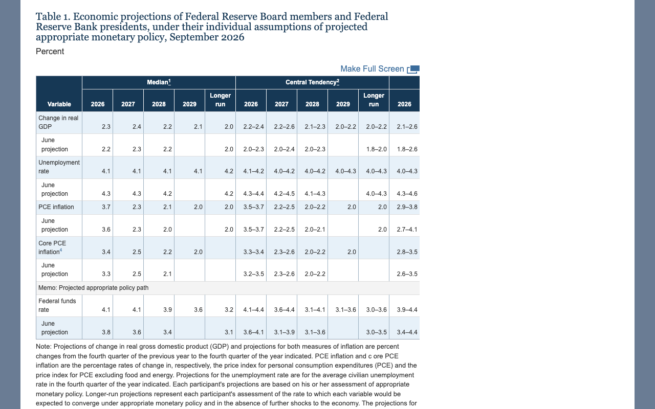 Table 1 of the Federal Reserve Summary of Economic Projections for September 2026, with median rows showing GDP growth 2.3, unemployment 4.1, PCE inflation 3.7, core PCE inflation 3.4 and a federal funds rate of 4.1 for 2026 and 2027, 3.9 for 2028 and 3.2 in the longer run