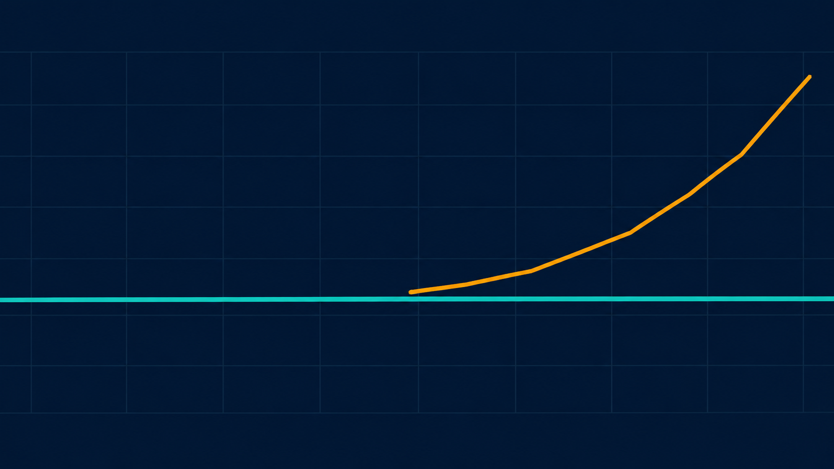 Abstract MacroOdds illustration on a dark grid: a dead-flat teal line running the full width, standing for the October cut contract that did not move, with a separate amber line climbing steeply away from it for the December hike