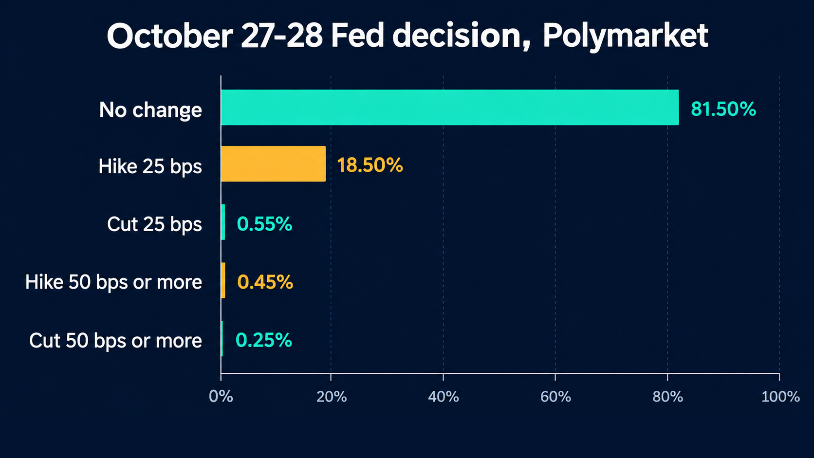 Horizontal bar chart of the Polymarket ladder for the October 27 to 28 Fed decision: no change 81.50%, hike 25 bps 18.50%, cut 25 bps 0.55%, hike 50 bps or more 0.45%, cut 50 bps or more 0.25%
