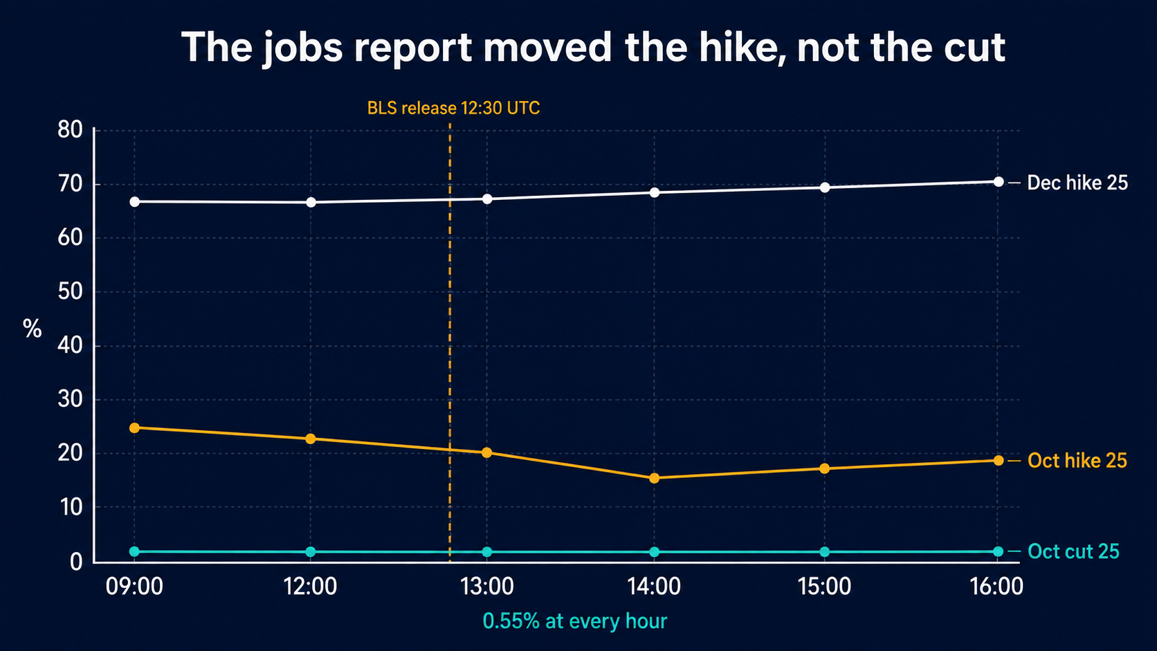 Line chart of Polymarket hourly closes on October 2, 2026 with the 12:30 UTC jobs release marked: the October hike 25 line falls from 24.50% at 09:00 to 15.50% at 14:00 and recovers to 18.50% at 16:00, the December hike 25 line rises from 67.50% to 70.50%, and the October cut 25 line is flat at 0.55% at every hour