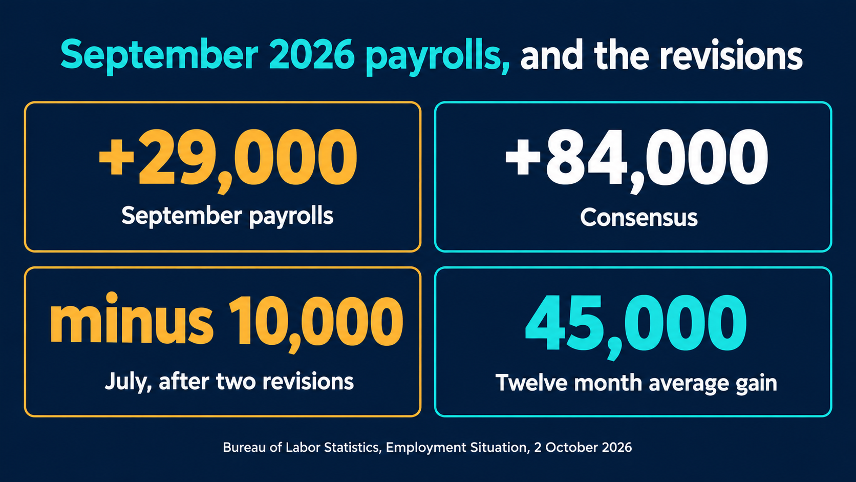 Four data tiles: September 2026 payrolls plus 29,000, consensus plus 84,000, July after two revisions minus 10,000, and a twelve month average gain of 45,000