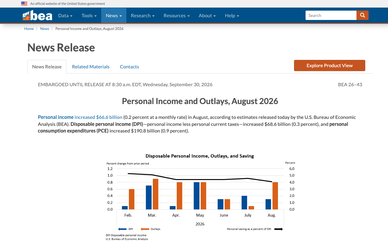 Screenshot of the Bureau of Economic Analysis news release Personal Income and Outlays for August 2026, released September 30, 2026, showing personal income up $66.6 billion and personal consumption expenditures up $190.8 billion