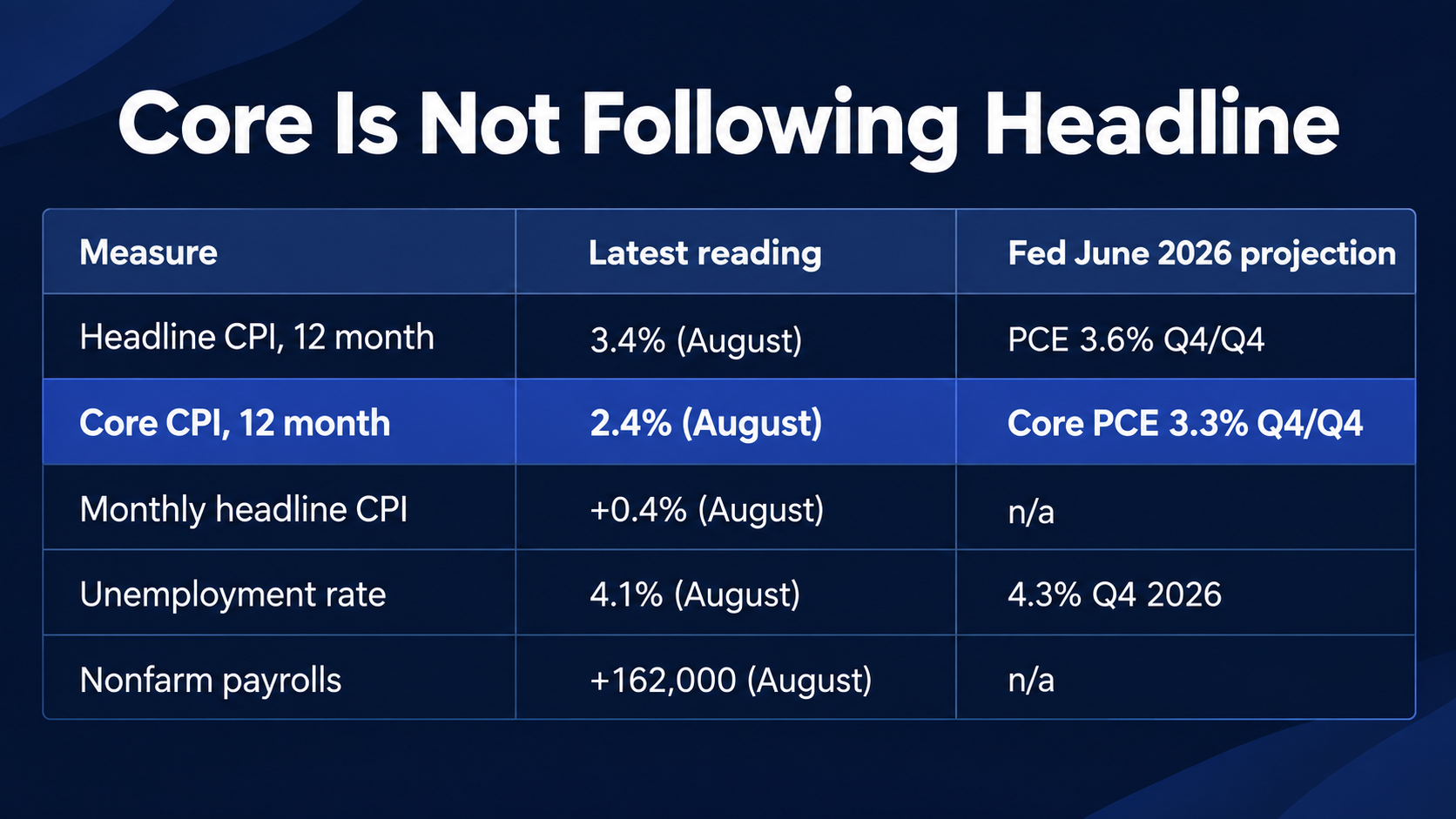 Table comparing August 2026 readings with the Fed's June projections: headline CPI 3.4 percent against PCE 3.6 percent, core CPI 2.4 percent against core PCE 3.3 percent, monthly headline CPI plus 0.4 percent, unemployment 4.1 percent against 4.3 percent, and nonfarm payrolls plus 162,000