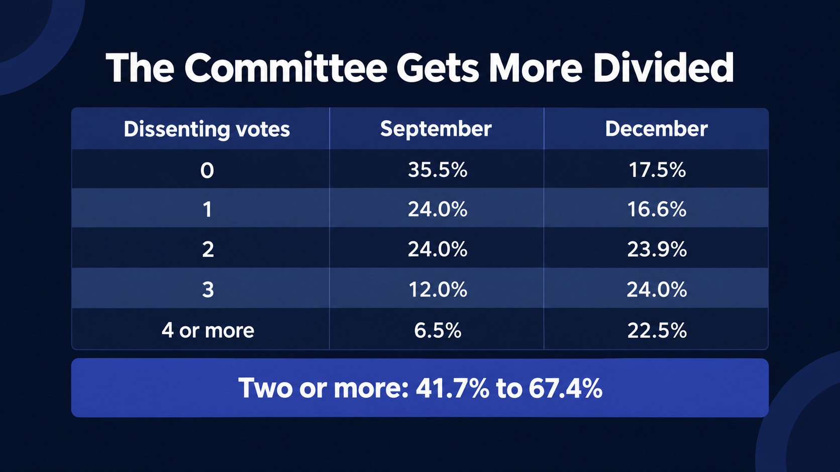 Table of Polymarket dissent-count probabilities from September to December: zero dissents falls from 35.5 to 17.5 percent, one from 24.0 to 16.6, two flat at 24.0 and 23.9, three doubles from 12.0 to 24.0, four or more rises from 6.5 to 22.5, and two or more rises from 41.7 to 67.4 percent