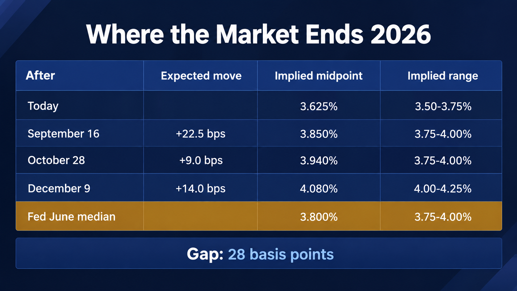Table chaining the market implied fed funds path from a 3.625 percent midpoint today, to 3.850 percent after September 16, 3.940 percent after October 28 and 4.080 percent after December 9, against the Fed's own June median of 3.800 percent, a gap of 28 basis points