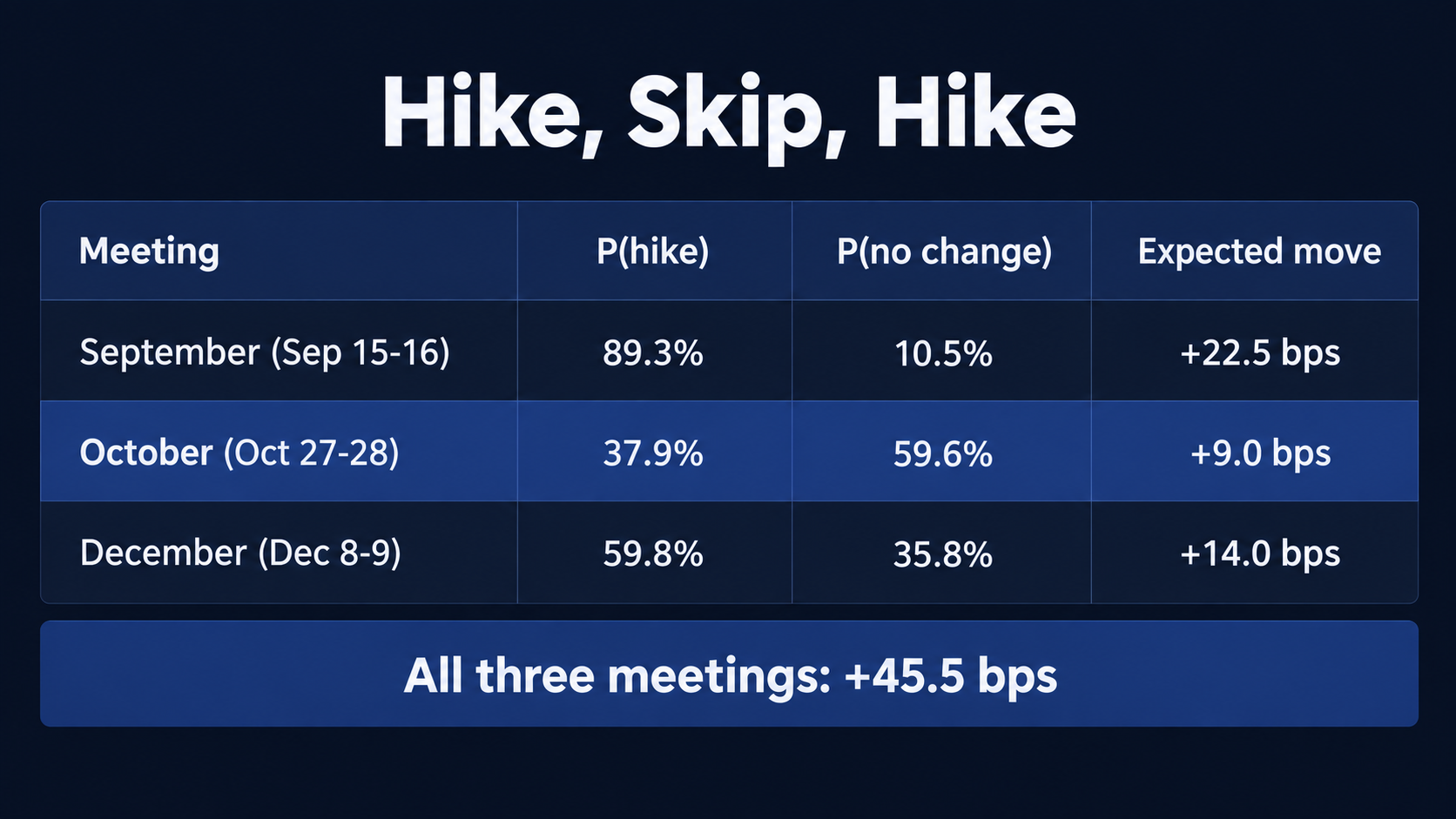Table of the three remaining 2026 FOMC meetings: September 15-16 at 89.3 percent hike, 10.5 percent no change, plus 22.5 basis points; October 27-28 at 37.9 percent hike, 59.6 percent no change, plus 9.0 basis points; December 8-9 at 59.8 percent hike, 35.8 percent no change, plus 14.0 basis points; all three totalling plus 45.5 basis points