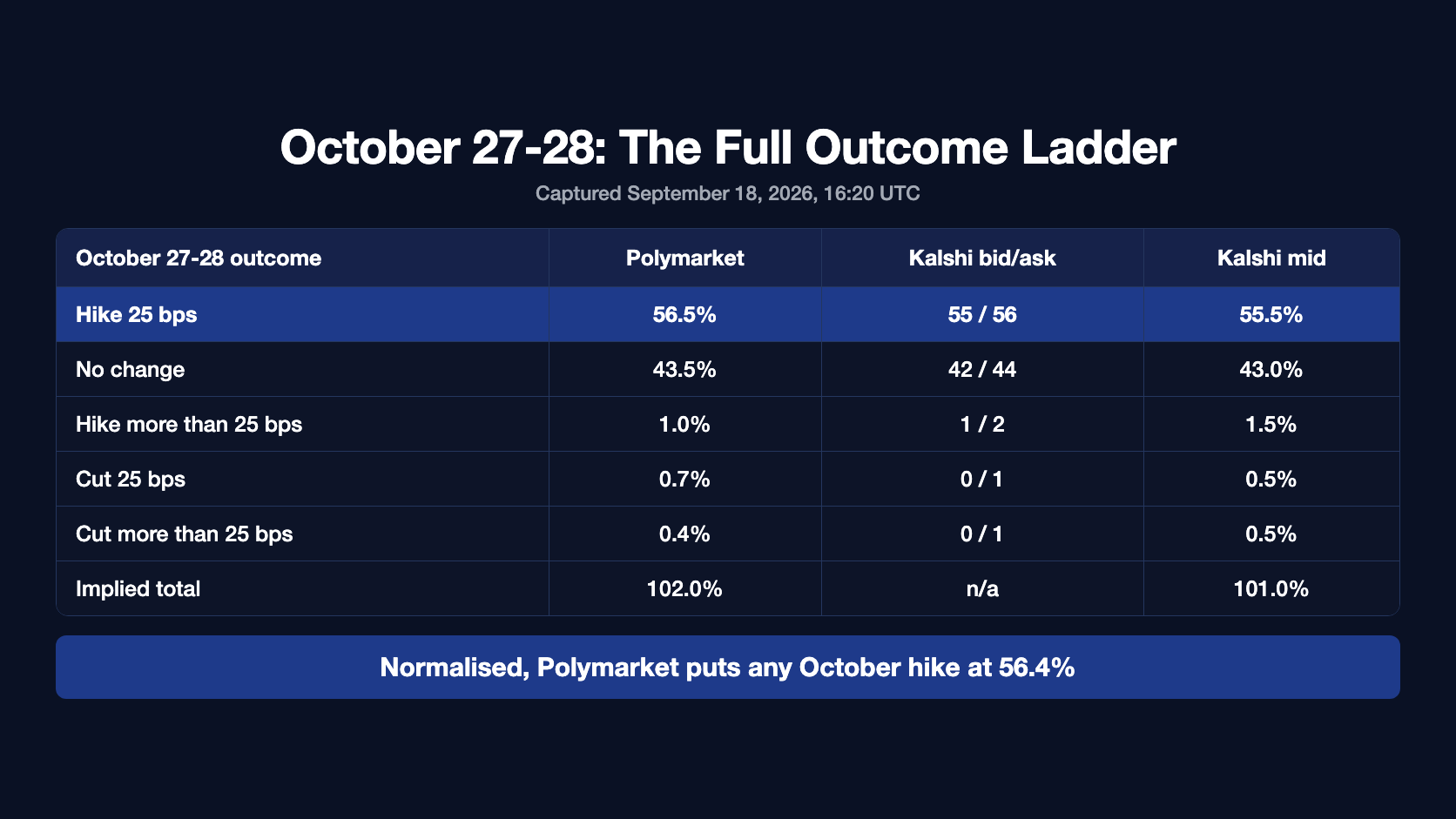 Table of the October 27-28 outcome ladder: hike 25 basis points at 56.5 percent on Polymarket against a 55 to 56 Kalshi bid/ask and a 55.5 percent mid, no change at 43.5 percent against 42 to 44 and 43.0 percent, hike more than 25 basis points at 1.0 percent, cut 25 basis points at 0.7 percent, cut more than 25 basis points at 0.4 percent, and implied totals of 102.0 and 101.0 percent
