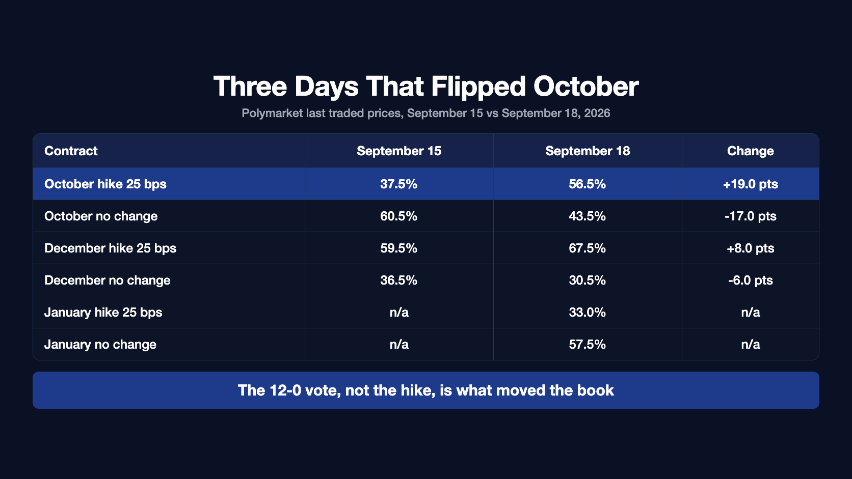 Table of Polymarket prices on September 15 against September 18, 2026: October hike 25 basis points moving from 37.5 to 56.5 percent, up 19.0 points; October no change from 60.5 to 43.5 percent, down 17.0 points; December hike from 59.5 to 67.5 percent, up 8.0 points; December no change from 36.5 to 30.5 percent, down 6.0 points; and January quoted for the first time at 33.0 percent hike and 57.5 percent no change