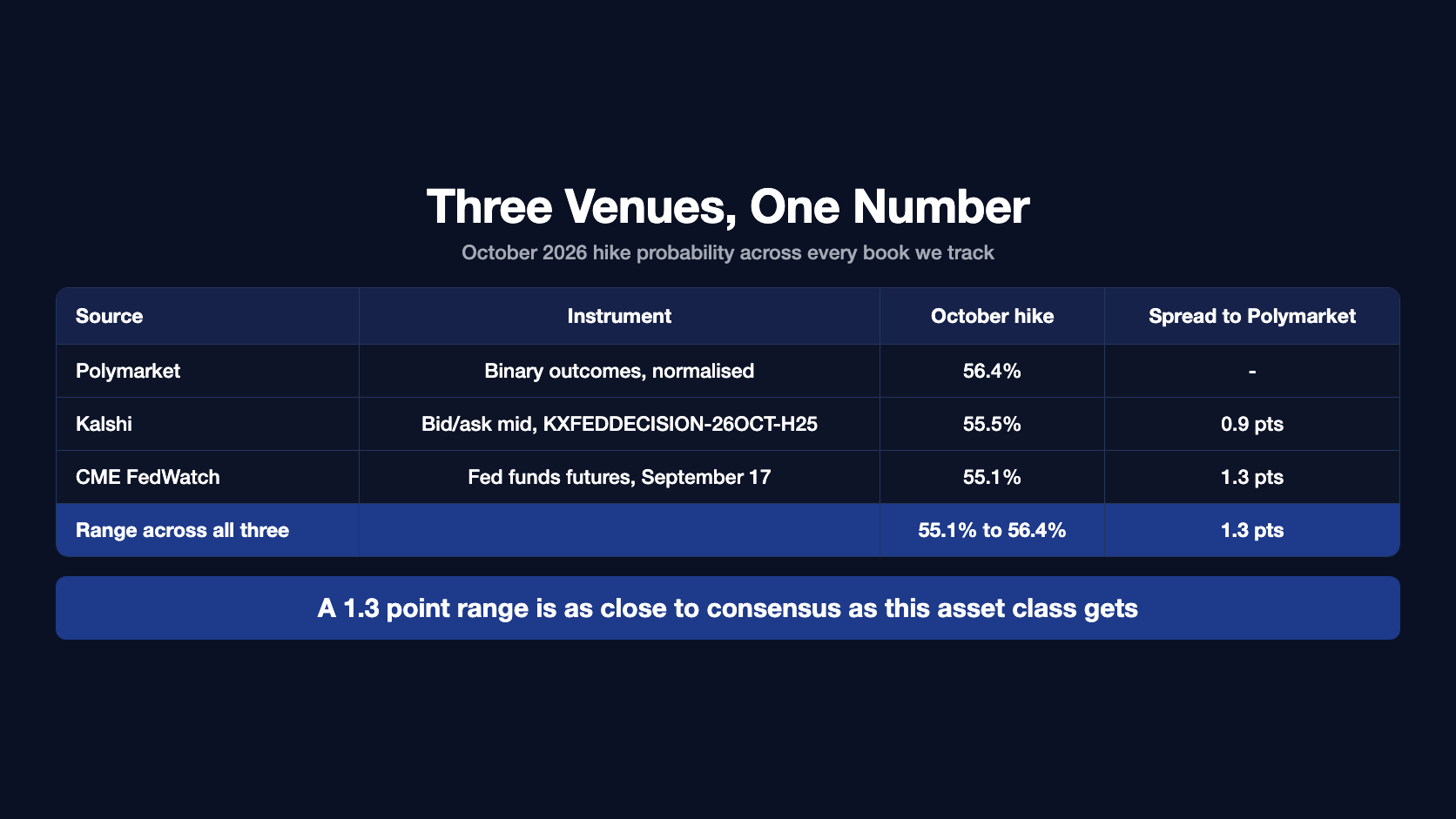 Table comparing three venues on the October 2026 hike probability: Polymarket binary outcomes normalised at 56.4 percent, Kalshi bid/ask midpoint on KXFEDDECISION-26OCT-H25 at 55.5 percent and 0.9 points away, CME FedWatch fed funds futures on September 17 at 55.1 percent and 1.3 points away, giving a range across all three of 55.1 to 56.4 percent
