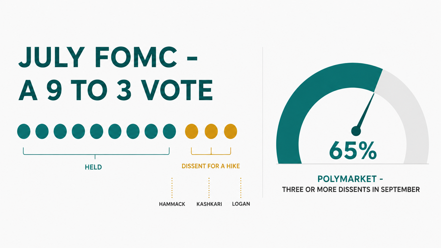 Nine held votes and three hawkish dissents from Hammack, Kashkari and Logan at the July FOMC, beside a 65% gauge for three or more dissents in September