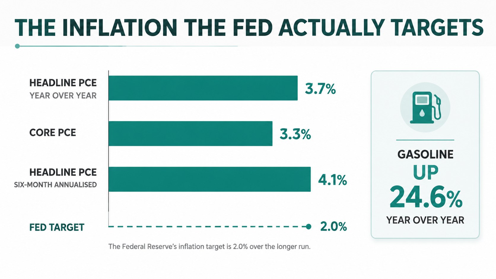 Bar chart of headline PCE at 3.7%, core PCE at 3.3% and six-month annualised headline PCE at 4.1% against the Fed 2% target, with gasoline up 24.6% year over year