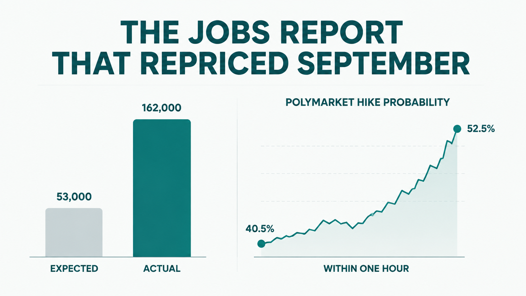 August payrolls of 162,000 against a 53,000 consensus, beside a line chart of the Polymarket hike probability rising from 40.5% to 52.5% within an hour