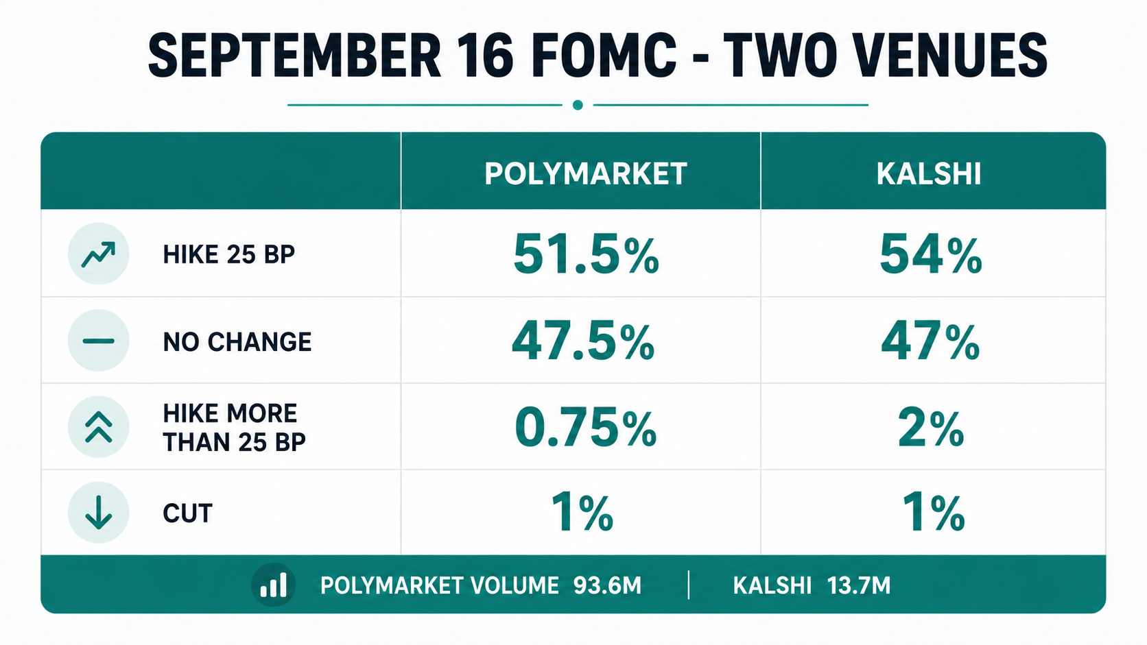 Table comparing Polymarket and Kalshi prices for the September 16 FOMC outcomes: hike 25 bp at 51.5% and 54%, no change at 47.5% and 47%