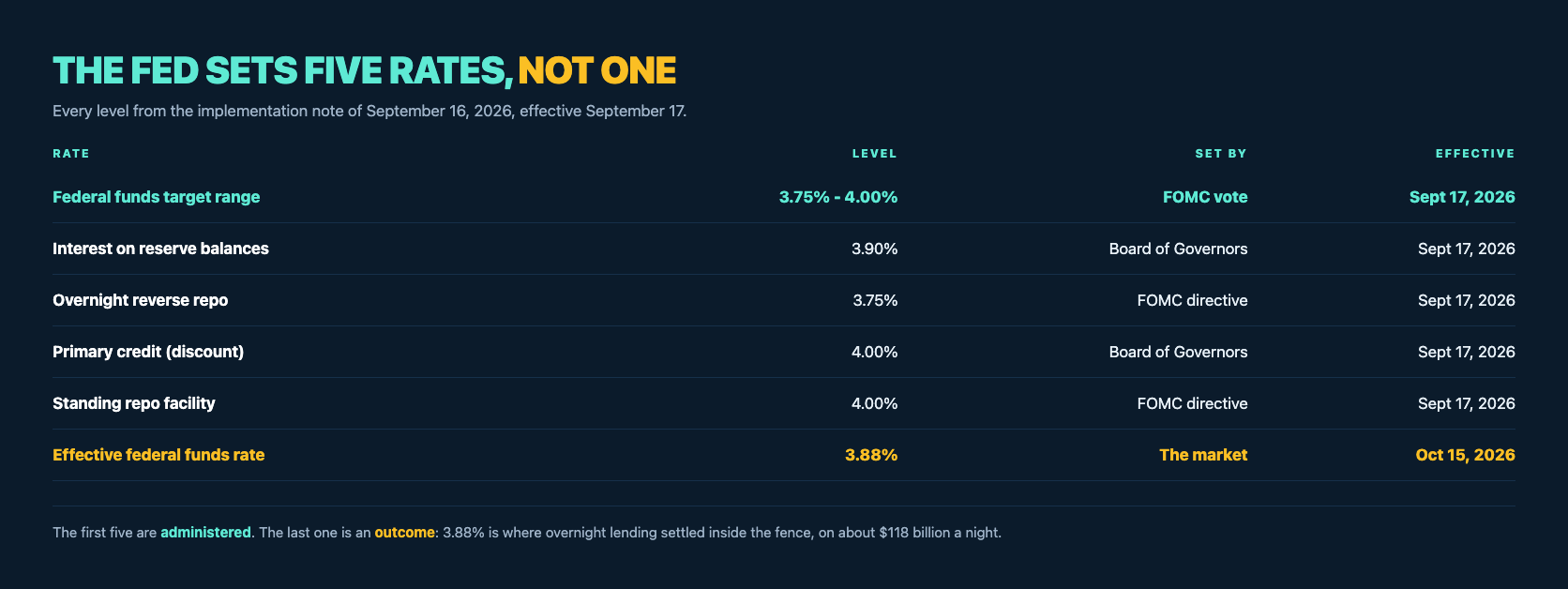 Dark navy table headed The Fed sets five rates, not one. Federal funds target range 3.75 to 4.00 percent set by FOMC vote effective September 17 2026; interest on reserve balances 3.90 percent, Board of Governors; overnight reverse repo 3.75 percent, FOMC directive; primary credit discount 4.00 percent, Board of Governors; standing repo facility 4.00 percent, FOMC directive; and effective federal funds rate 3.88 percent set by the market on October 15 2026