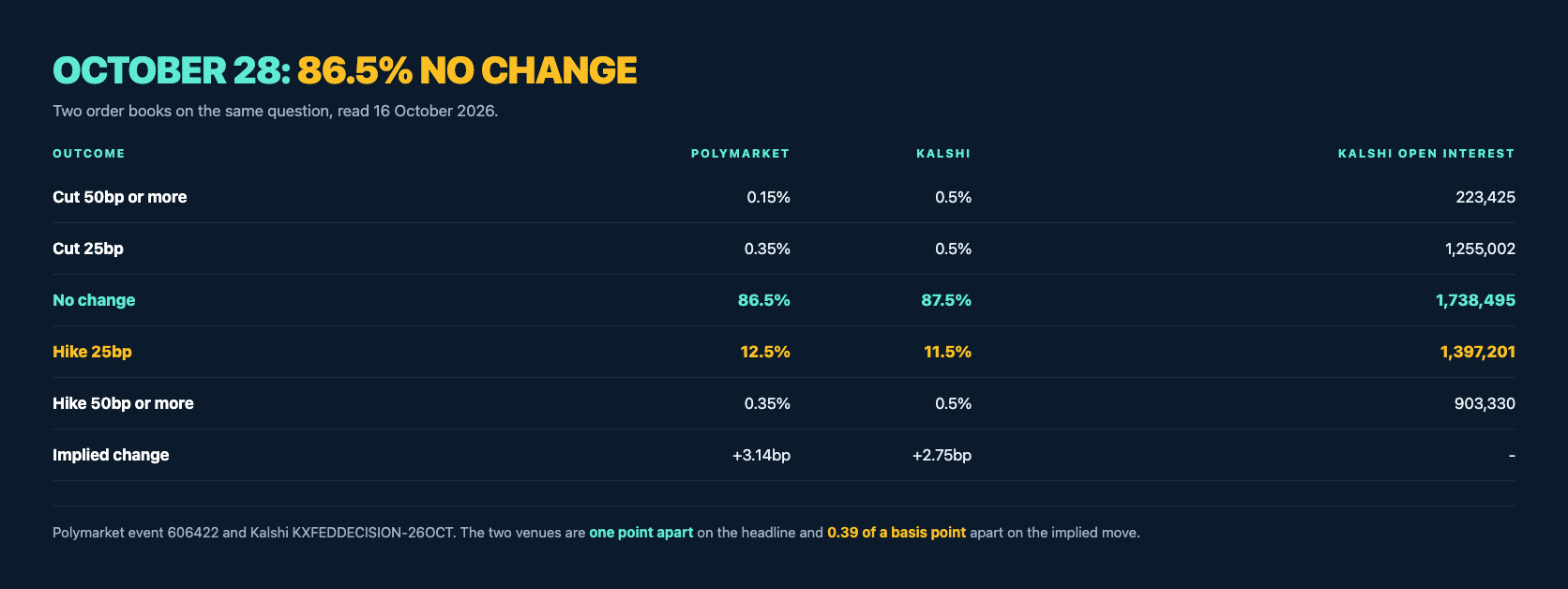 Dark navy table headed October 28, 86.5 percent no change. Cut 50bp or more 0.15 percent on Polymarket, 0.5 on Kalshi, 223,425 open interest; cut 25bp 0.35 and 0.5 percent, 1,255,002; no change 86.5 and 87.5 percent, 1,738,495; hike 25bp 12.5 and 11.5 percent, 1,397,201; hike 50bp or more 0.35 and 0.5 percent, 903,330; implied change plus 3.14 and plus 2.75 basis points