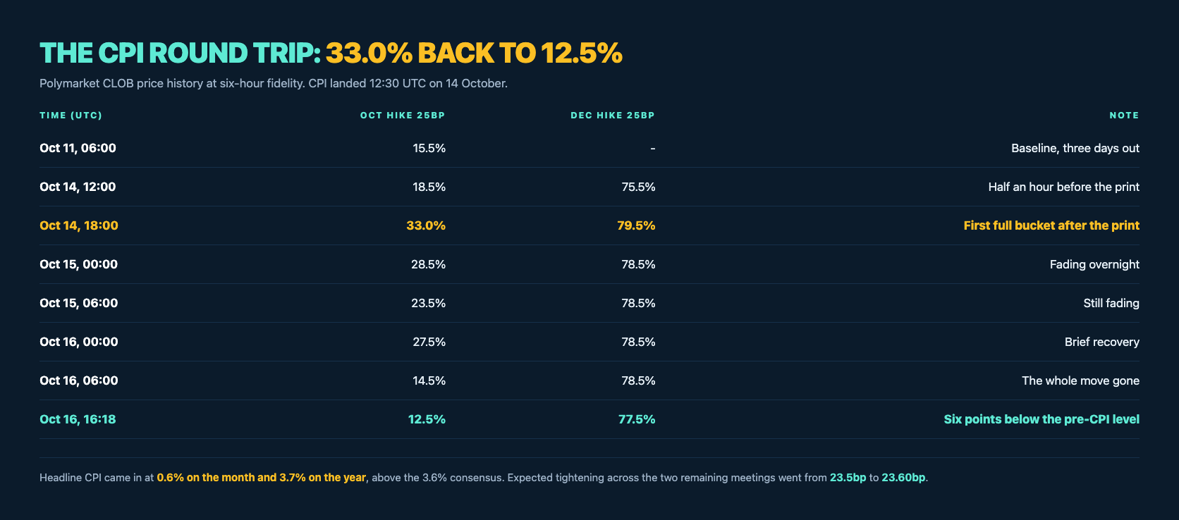 Dark navy table headed The CPI round trip, 33.0 percent back to 12.5 percent. October hike 25bp against December hike 25bp at six-hour buckets: Oct 11 06:00 15.5 percent; Oct 14 12:00 18.5 and 75.5; Oct 14 18:00 33.0 and 79.5, the first full bucket after the print; Oct 15 00:00 28.5 and 78.5; Oct 15 06:00 23.5 and 78.5; Oct 16 00:00 27.5 and 78.5; Oct 16 06:00 14.5 and 78.5; Oct 16 16:18 12.5 and 77.5