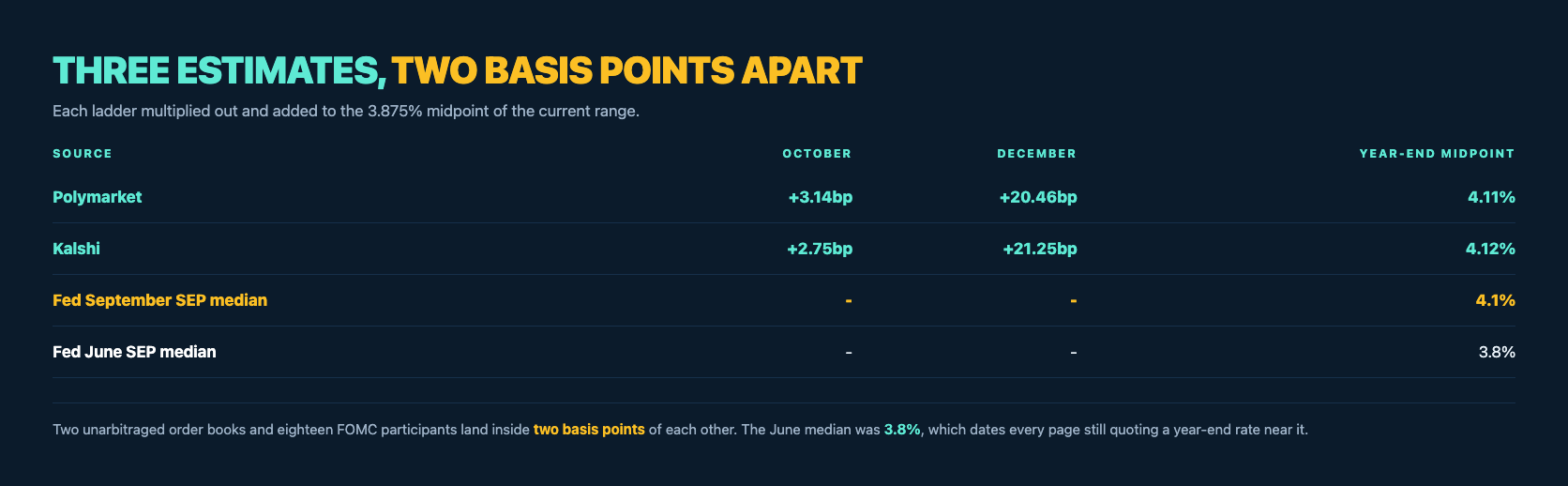 Dark navy table headed Three estimates, two basis points apart. Polymarket plus 3.14 basis points in October and plus 20.46 in December for a year-end midpoint of 4.11 percent; Kalshi plus 2.75 and plus 21.25 for 4.12 percent; the Fed September SEP median 4.1 percent; the Fed June SEP median 3.8 percent
