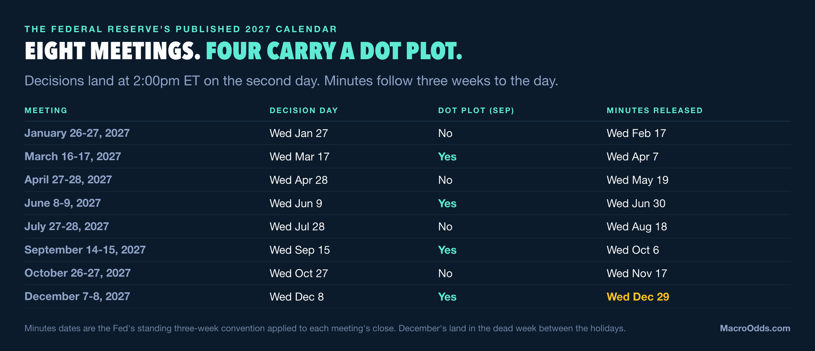Dark navy table of the 2027 FOMC calendar: January 26-27 deciding Wednesday January 27 with no dot plot and minutes on February 17, March 16-17 with a dot plot, April 27-28 without, June 8-9 with, July 27-28 without, September 14-15 with, October 26-27 without, and December 7-8 with a dot plot and minutes on Wednesday December 29