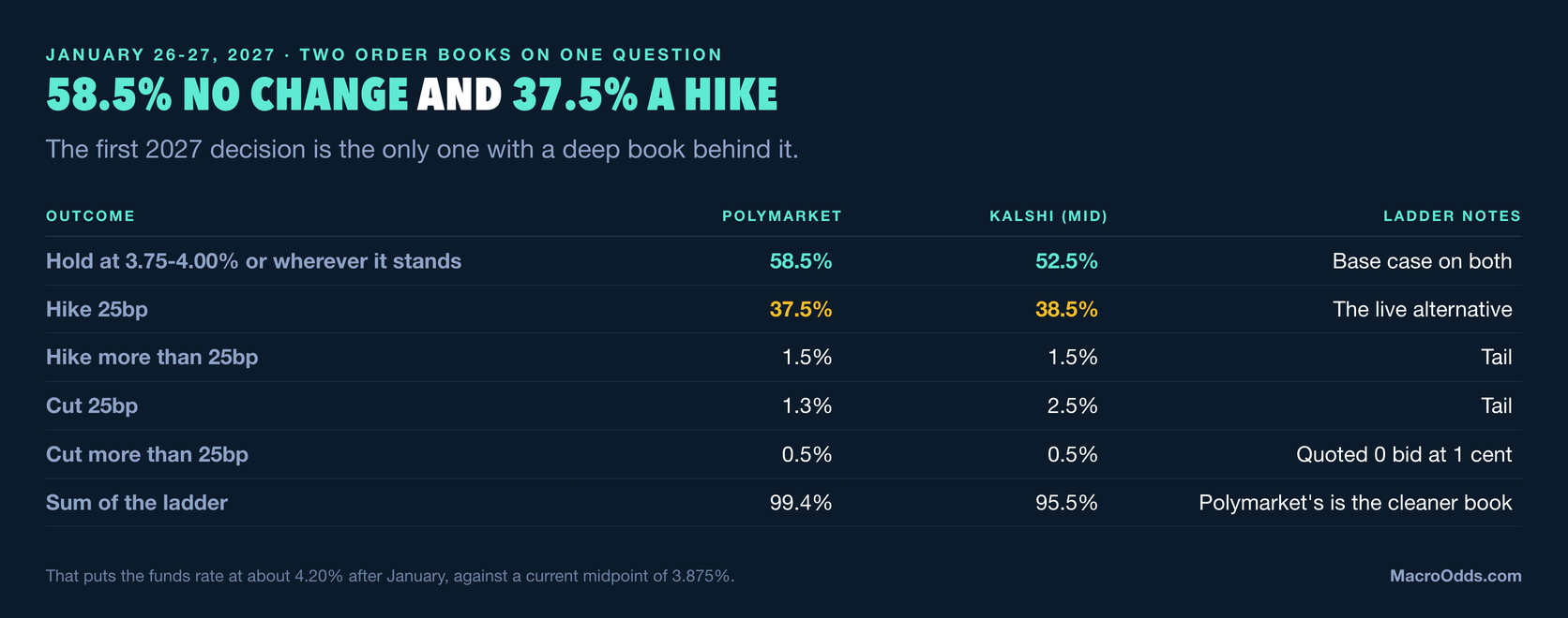 Dark navy table of the January 26-27 2027 decision ladder: hold at 58.5 percent on Polymarket and 52.5 percent on Kalshi, a 25 basis point hike at 37.5 and 38.5 percent, hike more than 25bp at 1.5 percent on both, cut 25bp at 1.3 and 2.5 percent, cut more at 0.5 percent, with the ladders summing to 99.4 and 95.5 percent