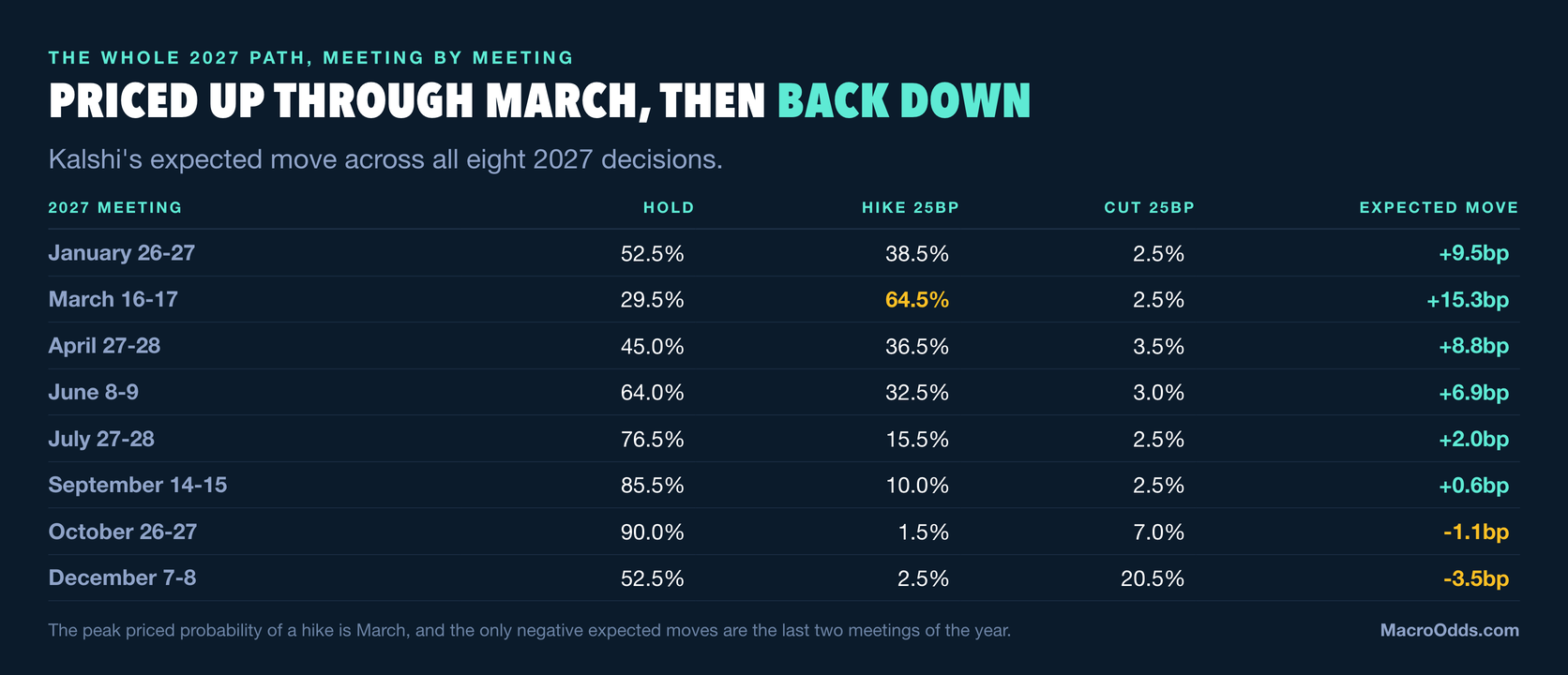 Dark navy table of Kalshi's expected move across all eight 2027 meetings, rising from plus 9.5 basis points in January to a peak of plus 15.3 in March on a 64.5 percent hike probability, then falling through plus 8.8, 6.9, 2.0 and 0.6 to minus 1.1 in October and minus 3.5 in December