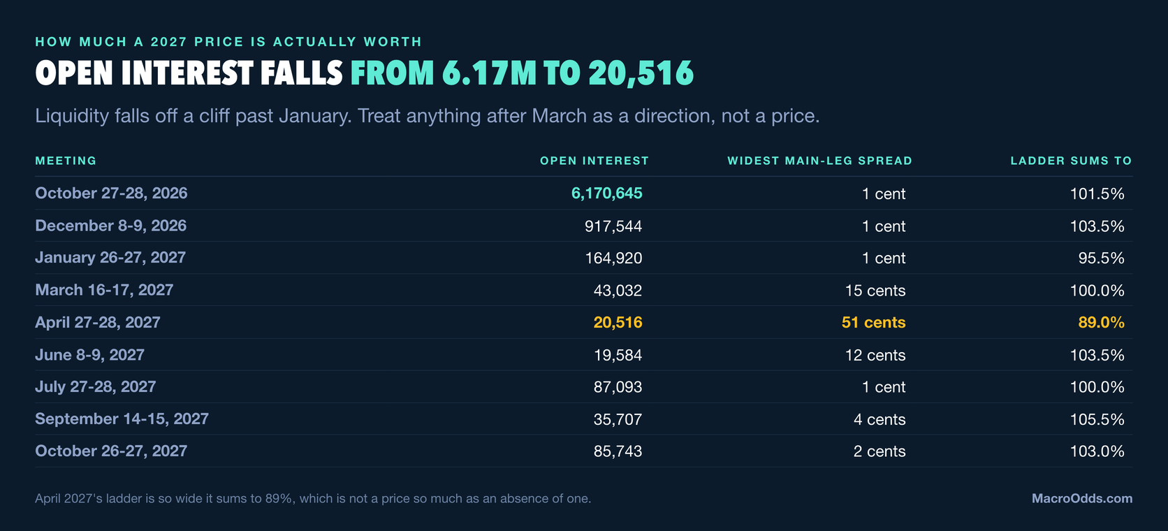 Dark navy table of Kalshi open interest by meeting, falling from 6,170,645 contracts on the October 2026 decision to 164,920 in January 2027 and 20,516 in April 2027, whose widest main-leg spread is 51 cents and whose ladder sums to only 89 percent