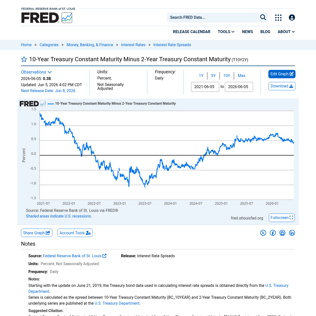 FRED chart of the 10-year minus 2-year Treasury yield spread
