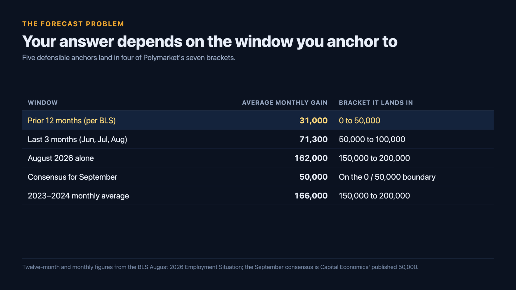 Table of five anchor windows and the bracket each implies: prior 12 months 31,000 in 0 to 50,000, last 3 months 71,300 in 50,000 to 100,000, August 2026 alone 162,000 in 150,000 to 200,000, September consensus 50,000 on the boundary, and the 2023 to 2024 average 166,000 in 150,000 to 200,000