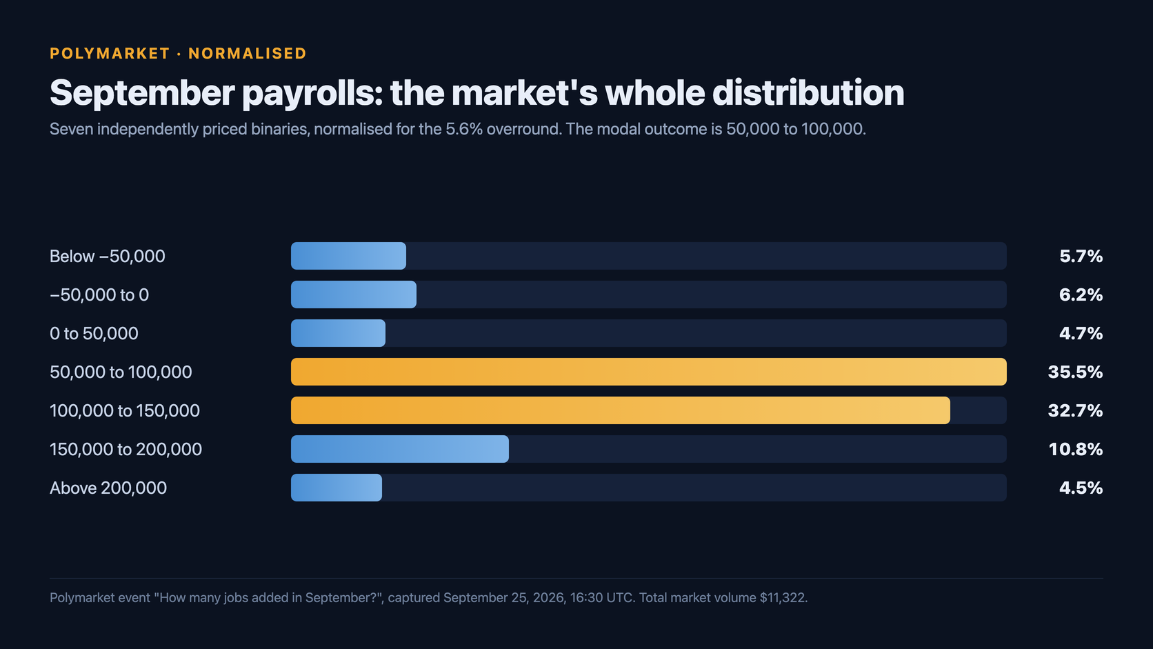 Horizontal bar chart of the normalised Polymarket September payroll ladder: below minus 50,000 at 5.7 percent, minus 50,000 to 0 at 6.2 percent, 0 to 50,000 at 4.7 percent, 50,000 to 100,000 at 35.5 percent, 100,000 to 150,000 at 32.7 percent, 150,000 to 200,000 at 10.8 percent and above 200,000 at 4.5 percent