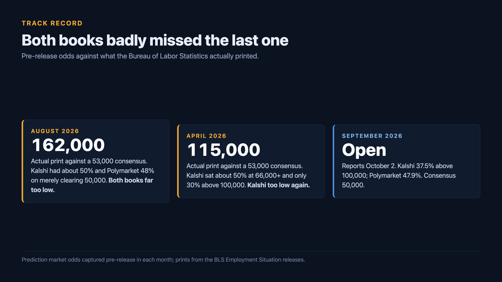 Three cards comparing pre-release market odds with the actual print: August 2026 printed 162,000 against a 53,000 consensus with both books far too low, April 2026 printed 115,000 with Kalshi too low again, and September 2026 still open reporting October 2
