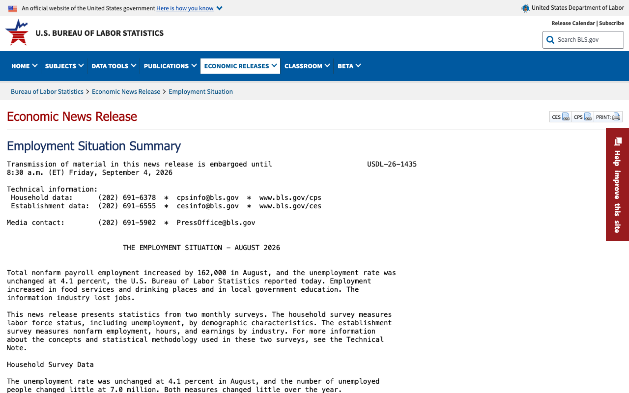 Screenshot of the Bureau of Labor Statistics Employment Situation Summary for August 2026 stating that total nonfarm payroll employment increased by 162,000 in August and the unemployment rate was unchanged at 4.1 percent